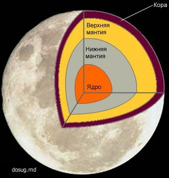 Строение Луны